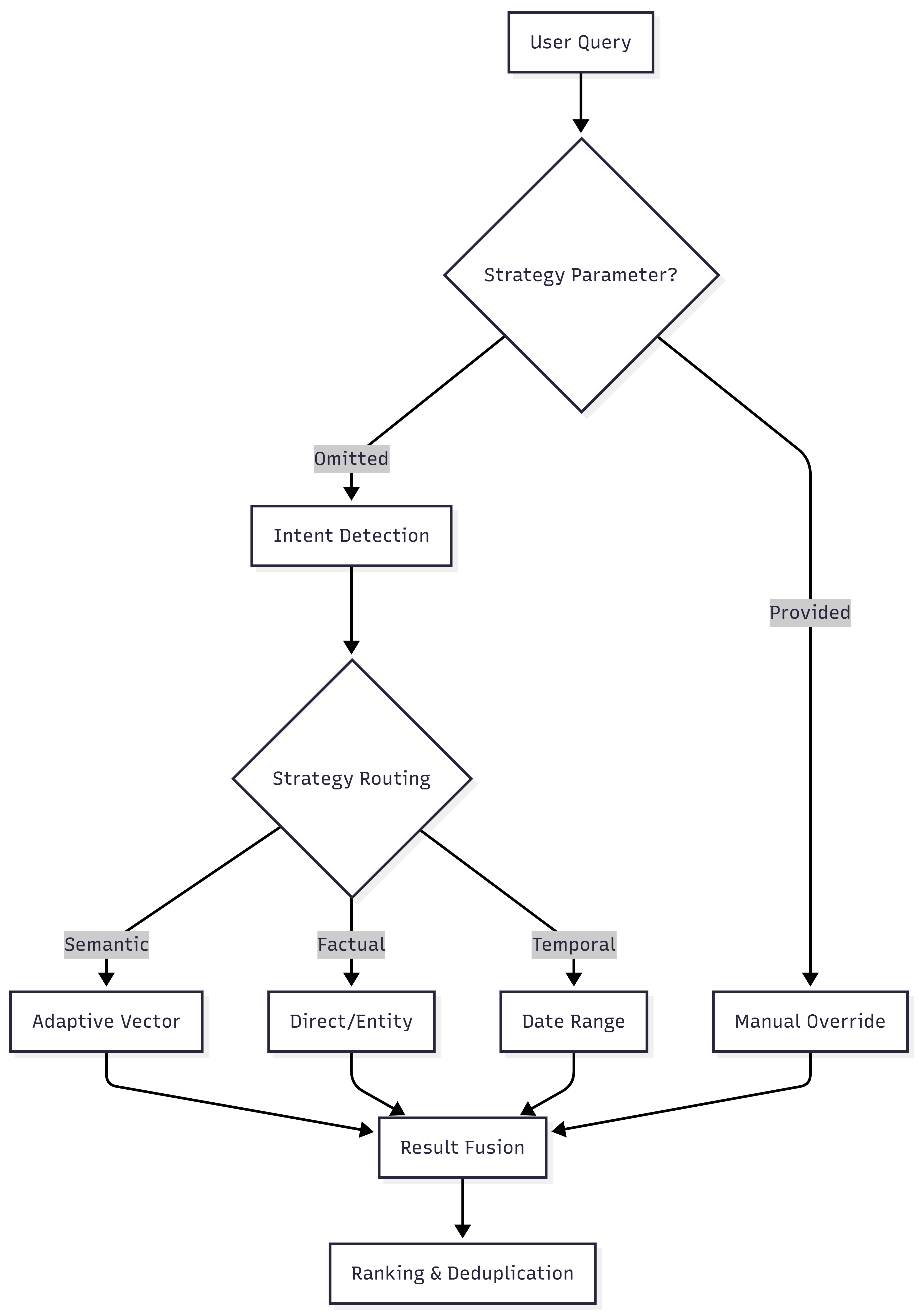 Retrieval Architecture showing Intent Detection Layer and Strategy Selection