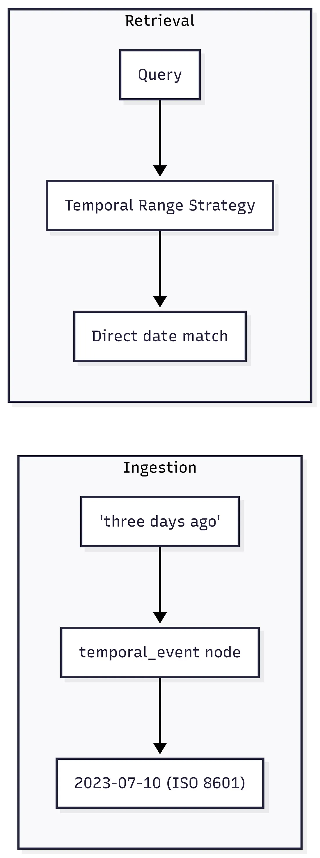 Ingestion-time temporal resolution vs query-time retrieval