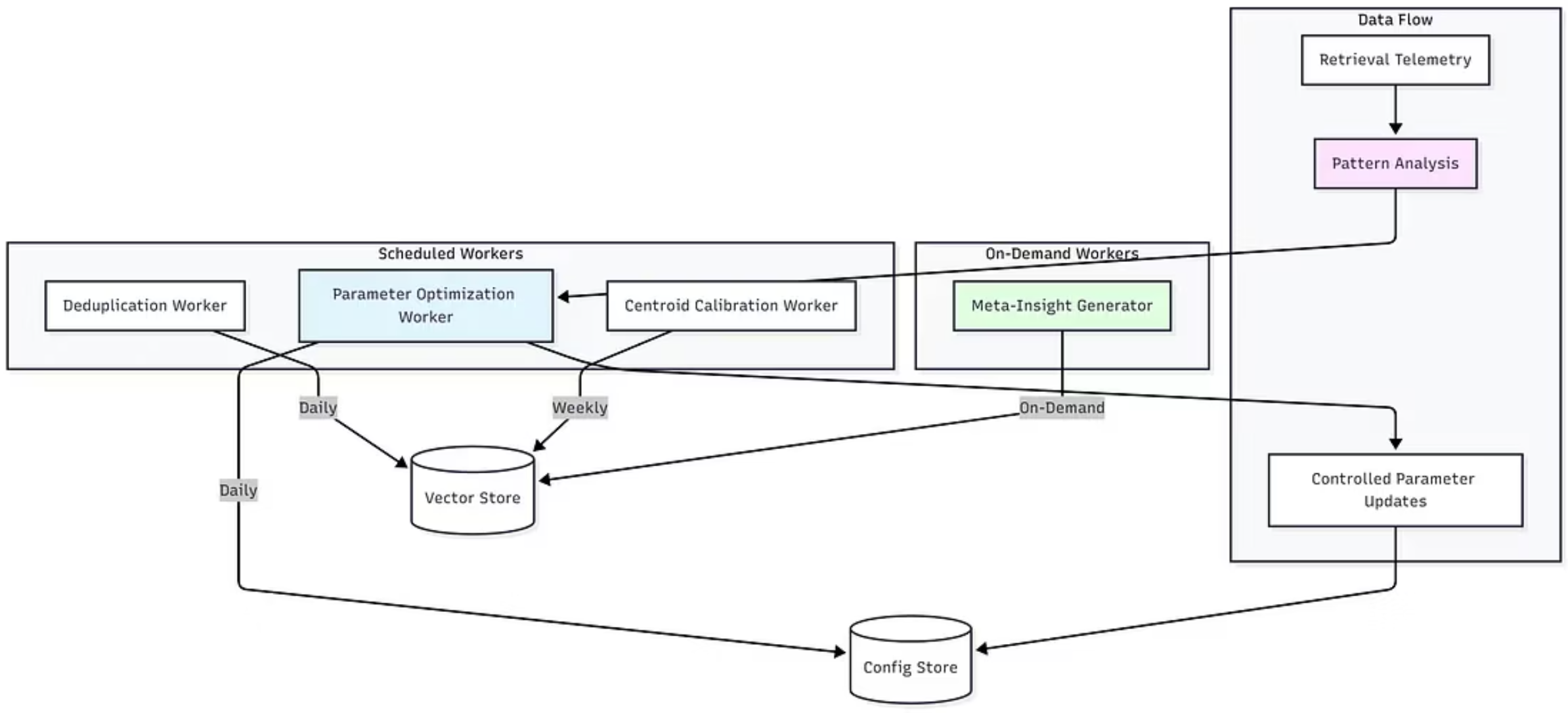 Self-Optimizing Intelligence architecture